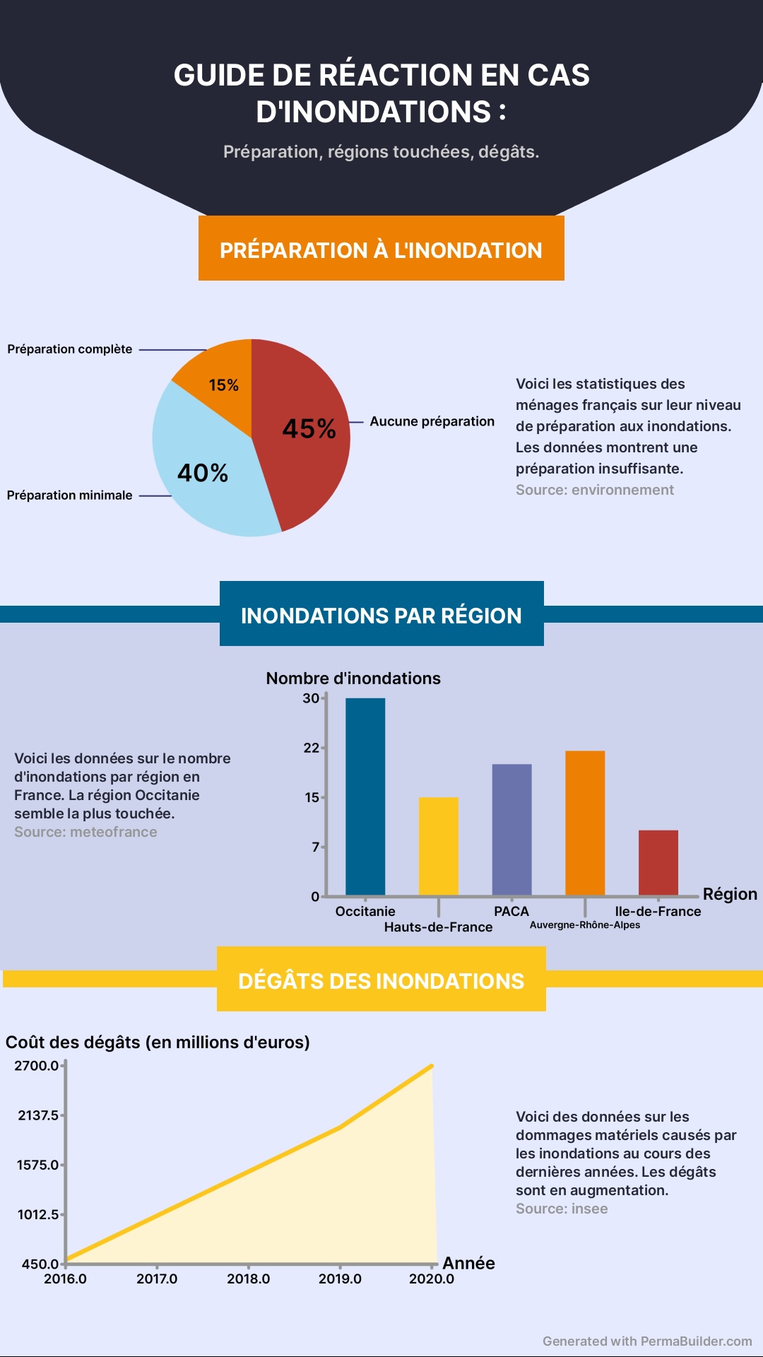 Infographie guide preparation inondations en France